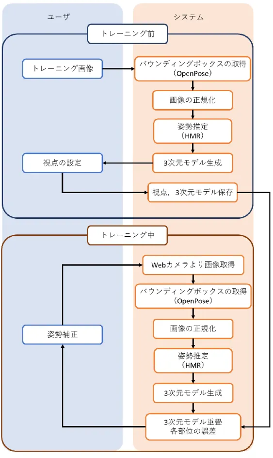図  4.1  システムの流れ 