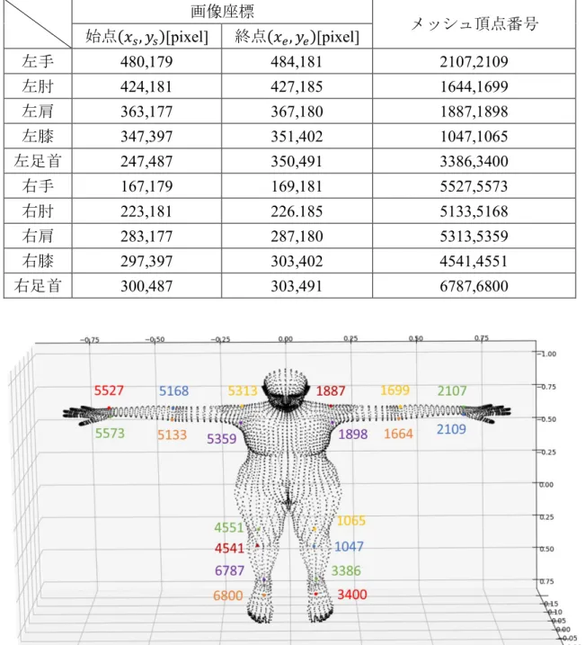 表   4  身体の各部位の画像座標とメッシュ頂点番号 画像座標  メッシュ頂点番号  始点 (