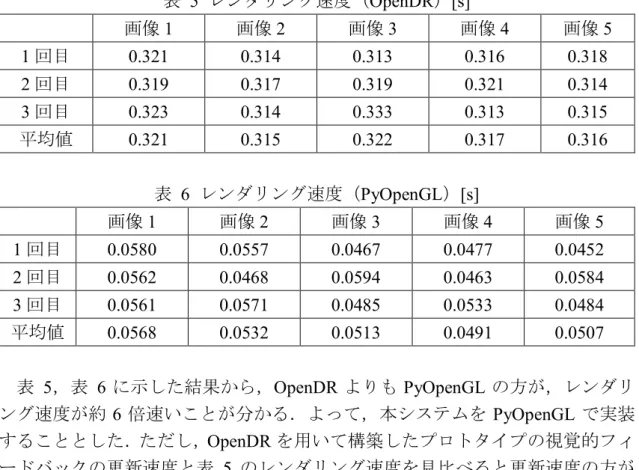 表   5  レンダリング速度（ OpenDR ） [s]  画像 1  画像 2  画像 3  画像 4  画像 5  1 回目  0.321  0.314  0.313  0.316  0.318  2 回目  0.319  0.317  0.319  0.321  0.314  3 回目 0.323  0.314  0.333  0.313  0.315  平均値  0.321  0.315  0.322  0.317  0.316  表  6  レンダリング速度（PyOpenGL）[s]  画像 1
