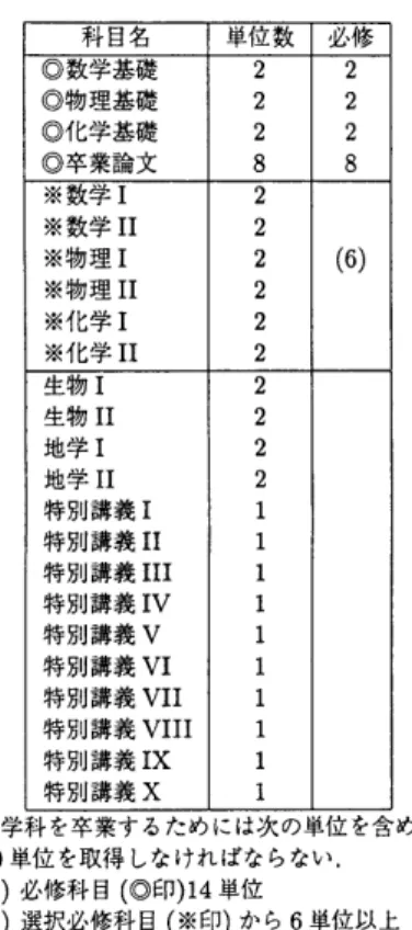 表  2        組合せ計算例の  架空かⅠキュラム  必修 数 位  2 単 科目名 数学基礎 ⑨  ⑥物理基礎  ⑨化学基礎  ⑨卒業論文  米  数学  1  米  数学  11  糸物理 1  来物理  11  沃  化学 1  沃  化学  11                               (6)  大学農学部のように  選択必修のレベルが  何段階にも分か れている学部，学科は  特にその不正確さが  増幅されるの で，その分を 割引いて考えるべきであ る．  しかし，簡便