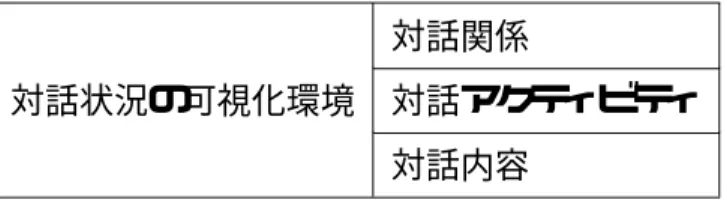 表 1.1: カンバセーションアウェアネスの構成 対話関係 対話状況の可視化環境 対話アクティビティ 対話内容 1.3 本論文の構成 本論文は，本章を含め， 5 章から構成される． まず第 2 章では，本章で述べた目的を受けて，カンバセーションアウェアネス環境の 実現に関わる関連研究を紹介し，その中で本研究の位置づけを明確にする． 第 3 章では，本研究で実装したカンバセーションアウェアネス環境について詳述する． 第 4 章では，カンバセーションアウェアネス環境の評価実験の概要と結果の考察を行う． 最後に，