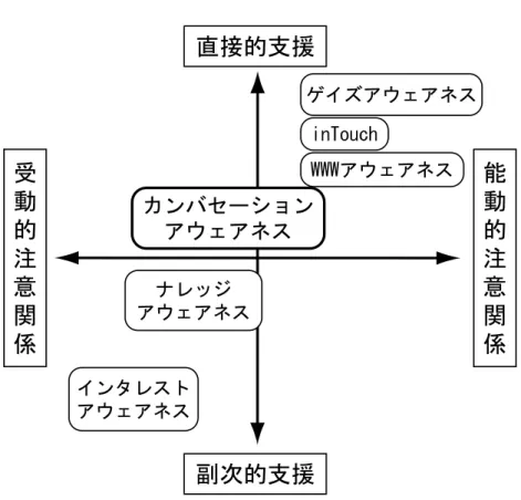 図 2.1: アウェアネス研究の分類