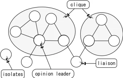 図 2.2: ネットワーク分析による構造と役割