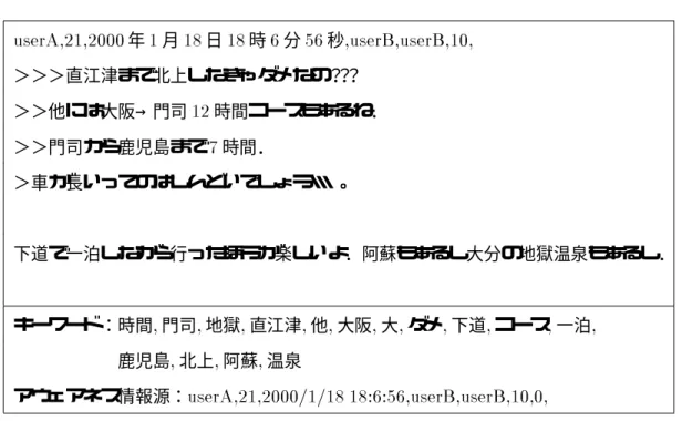 表 3.1: 切り出されたキーワードの例 userA,21,2000 年 1 月 18 日 18 時 6 分 56 秒 ,userB,userB,10, ＞＞＞直江津まで北上しなきゃダメなの？ ？？ ＞＞他には大阪→門司 12 時間コースもあるね． ＞＞門司から鹿児島まで 7 時間． ＞車が長いってのはしんどいでしょう・ ・ ・。   下道で一泊しながら行ったほうが楽しいよ．阿蘇もあるし大分の地獄温泉もあるし．   キーワード：時間 , 門司 , 地獄 , 直江津 , 他 , 大阪 , 大 , ダメ , 下
