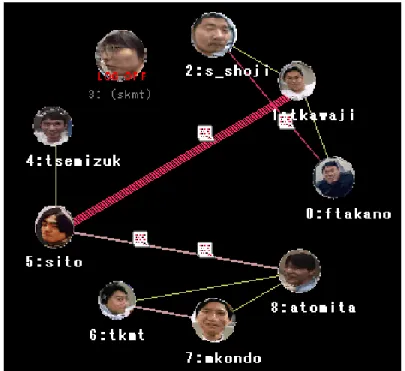 図 3.5: 対話関係・対話アクティビティの表示