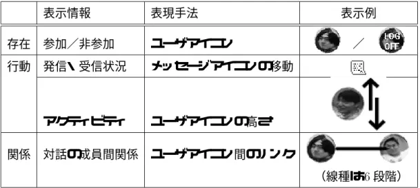 表 3.2: 表示情報    表示情報 表現手法 表示例 存在 参加／非参加   ユーザアイコン  ／  行動 発信・受信状況  メッセージアイコンの移動    アクティビティ  ユーザアイコンの高さ 関係 対話の成員間関係 ユーザアイコン間のリンク （線種は 6 段階） 間の x{y 平面上に，サークルダイアグラムのノードとしてマッピングされる （図 3.4 の (a-1) ，図 3.5 参照）． ユーザアイコン間のリンクは，現在の成員間対話関係の強さ（単位時間内の 対話回数）を線種の変化（幅）によって示