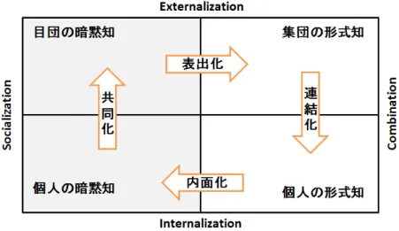 図 3 SECI スパイラルモデル（オリジナルからデザインを変更）