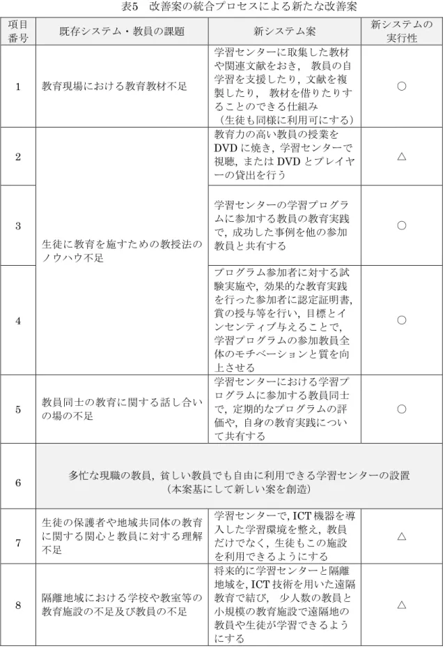 表 5 改善案の統合プロセスによる新たな改善案 項目 番号 既存システム・教員の課題 新システム案 新システムの実行性 1  教育現場における教育教材不足 学習センターに取集した教材や関連文献をおき, 教員の自学習を支援したり, 文献を複 製したり , 教材を借りたりす ることのできる仕組み （生徒も同様に利用可にする） 〇 2  生 徒 に 教 育 を 施 す た め の 教 授 法 の ノウハウ不足 教育力の高い教員の授業をDVDに焼き,  学習センターで視聴, またはDVD とプレイヤーの貸出を行う 