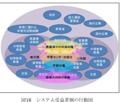 図 16 システム受益者側の行動図 （橙色の矢印：共有 ,  桃色の矢印：参加） 研究の際に行う一例として ,  教育力の高い教師の授業を中継し ,  地方の学校でも受けられ るようにする 