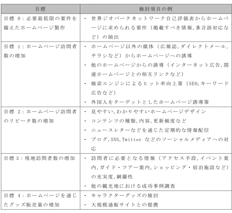 表 -5.2  目 標 達 成 に 向 け て 必 要 と な る 検 討 項 目 の 例   目 標   検 討 項 目 の 例   目 標 0： 必 要 最 低 限 の 要 件 を 備 え た ホ ー ム ペ ー ジ 製 作   ・  世 界 ジ オ パ ー ク ネ ッ ト ワ ー ク 自 己 評 価 表 か ら ホ ー ム ペー ジ に 求 め ら れ る 要 件 （ 掲 載 す べ き 情 報 ,多 言 語 対 応 な ど ） の 抽 出   目 標 1： ホ ー ム ペ ー ジ 訪 問 者 数 の
