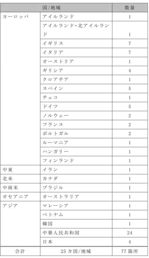 表 -5.3  世 界 ジ オ パ ー ク の 数   国 /地 域   数 量   ヨ ー ロ ッ パ   ア イ ル ラ ン ド   1  ア イ ル ラ ン ド・北 ア イ ル ラ ン ド   1  イ ギ リ ス   7  イ タ リ ア   7  オ ー ス ト リ ア   1  ギ リ シ ア   4  ク ロ ア チ ア   1  ス ペ イ ン   5  チ ェ コ   1  ド イ ツ   5  ノ ル ウ ェ ー   2  フ ラ ン ス   2  ポ ル ト ガ ル   2  ル ー 