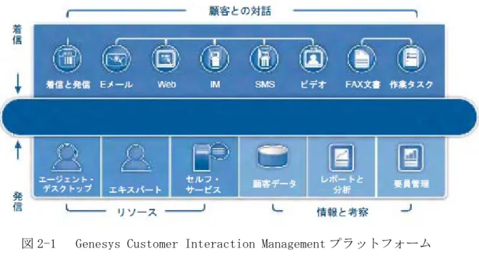 図 2-1   Genesys Customer Interaction Management プラットフォーム  （出所: IBM，2008）  CIM プラットフォームの中心となる機能は次のとおりである．  ・シングルもしくはマルチサイトの管理  ・リアルタイム・ルーティング（エンタープライズ・レベルおよびネットワーク・ レベル）  ・FAX，文書，およびタスク（ユーザー定義）のインタラクション管理ワークフ  ローマルチ・チャネルのサポート  ・すべてのインタラクションタイプについて，リアルタイムおよび
