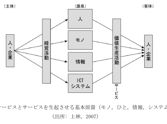 図 2-3  サービスとサービスを生起させる基本原資（モノ，ひと，情報，システム）  （出所: 上林，2007）  近藤（2007）は，直接サービスを主体とする人間にあらず，モノもサービスを生産 することに触れている．典型的な例は先述したATMである．他にも，駅の自動販売機， 自動洗車場，セルフサービスの駐車場，街角においてある缶コーヒーのベンディング マシーン等がある．もちろんこれらは機械が単独でサービスをしているわけではない． 機械装置と情報処理システムが一体となり限られた範囲の顧客サービスを行ってい 