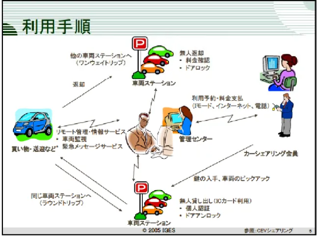 図 2-4  カーシェアリングビジネスモデル  （出所:（財）地球環境戦略研究機関，2005）  テリー残量などの，遠隔管理も行えるなど進歩を遂げてきた．なお，ワンウェイトリ  ップは， 2011年以降，利便性を高める実証実験として，一部の地域で実施されている．  ２ .４.２  カーシェアリングの利用方法  カーシェアリングの利用方法は，多くの場合，事業者側の説明あるいはインターネ  ットを通じてカーシェアリング企業の会員となる．会員になる条件としてクレジット  カードが必要となるケースが多い．企業側での