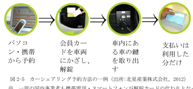 図 2-5  カーシェアリング予約方法の一例（出所:北星産業株式会社，2012）  尚，一部の国内事業者も携帯電話・スマートフォンが解錠カードの代わりとなっ ている．  仲尾（2012）は，カーシェアリングの運用方式として，以下を述べている．まず予 約については以下の手順となる．  A  予約はICT を活用しインターネット若しくは携帯電話で24時間可能  B  車両の解錠はIC カード若しくは携帯電話で無人で行い，キーは車内に保管  C  車両は24時間利用可能  標準となっている無人24時間方式の利用方