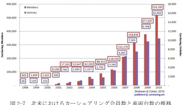 図 2-7  北米におけるカーシェアリング会員数と車両台数の推移 
