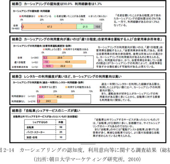 図 2-14  カーシェアリングの認知度，利用意向等に関する調査結果（総括）  （出所:朝日大学マーケティング研究所，2010）  このアンケート結果から推測される仮説は以下のとおりである．  ■自家用車の共同利用の形態であるカーシェアリングは，認知度自体は 9 割に達し ているものの利用意向のある人は全体の 3 割程度にとどまっている． 調査結果から， カーシェアリングの顧客は，週 1 回程度しか自家用車を運転しないライトユーザー か，そもそも自家用車を所有していない層のいずれかが候補となる．ライトユーザ