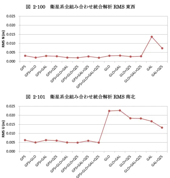 図  2-102  衛星系全組み合わせ統合解析 RMS 上下 