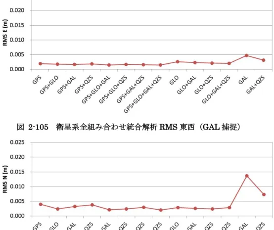 図  2-107  衛星系全組み合わせ統合解析 RMS 上下（GAL 捕捉） 