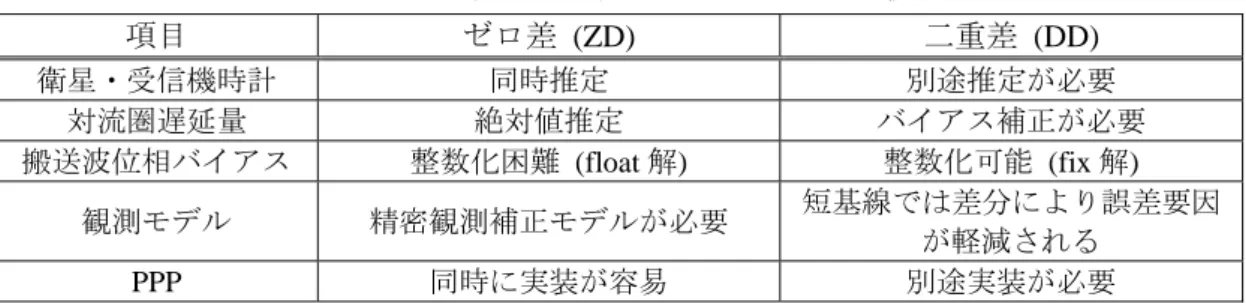 図 1　推定フィルタ概念図
