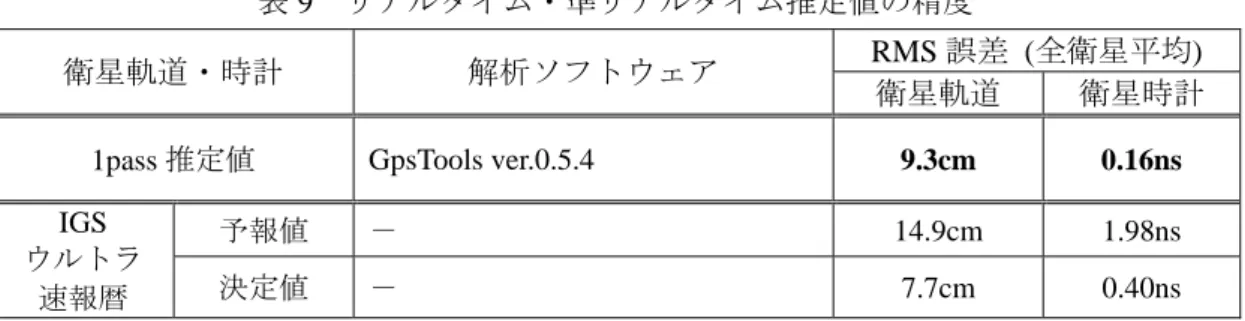 表 9　リアルタイム・準リアルタイム推定値の精度