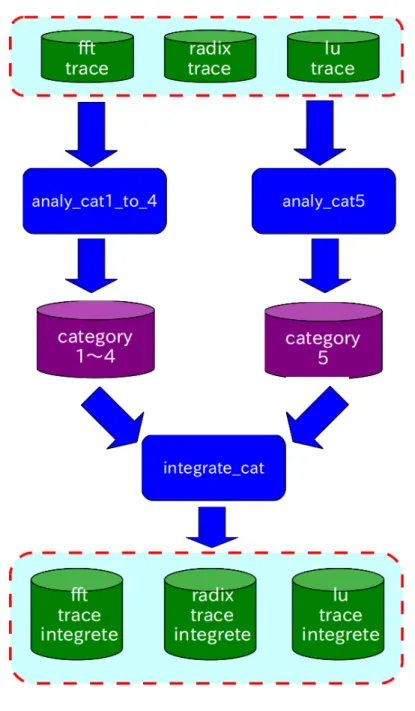 図 4.6: カテゴリファイル出力