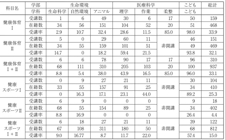 表 1　実技科目の受講者数と在籍者数に対する比率（上野原キャンパス・男女込み） 科目名 学部 生命環境 医療科学 こども 総計 学科 生命科学 自然環境 アニマル 理学 作業 柔整 こども 健康体育 Ⅰ 受講数 1 6 49 30 6 17 50 159在籍数3456151104522051468 受講率 2.9 10.7 32.4 28.6 11.5 85.0 98.0 33.9 健康体育 Ⅱ 受講数 5 0 29 60 11 非開講 46 151在籍数34551591015149469 受講率 14.7