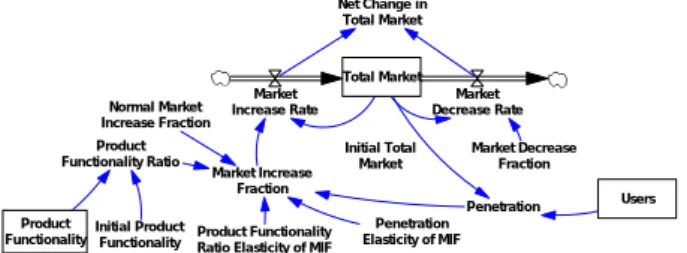 表 3  Internal Leaning と Market Learning のパラメータの設定 