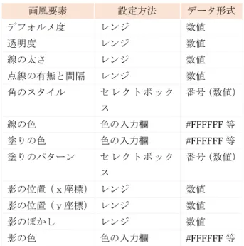 表 1   システムに使用した言葉 Table 1  The words that used for a system  可憐な  子供らしい  優しい  さわやかな  陽気な  上品な  軽快な  静かな  激しい  豪華な 古風な モダンな 渋い 力強い 荘厳な 表 2   画風要素の種類・設定方法・データの形式 Table 2 Form of a kind, a setting method, the data of the 