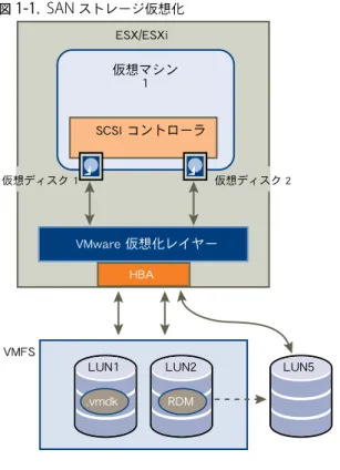 図  1-1.  SAN  ストレージ仮想化 VMFS ESX/ESXiHBA VMware 仮想化レイヤー .vmdk