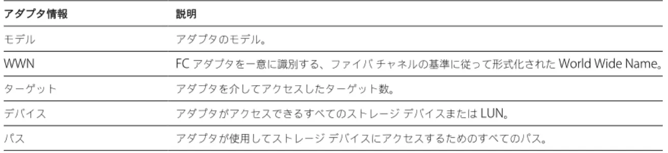 表  6-1.   ストレージ アダプタの情報