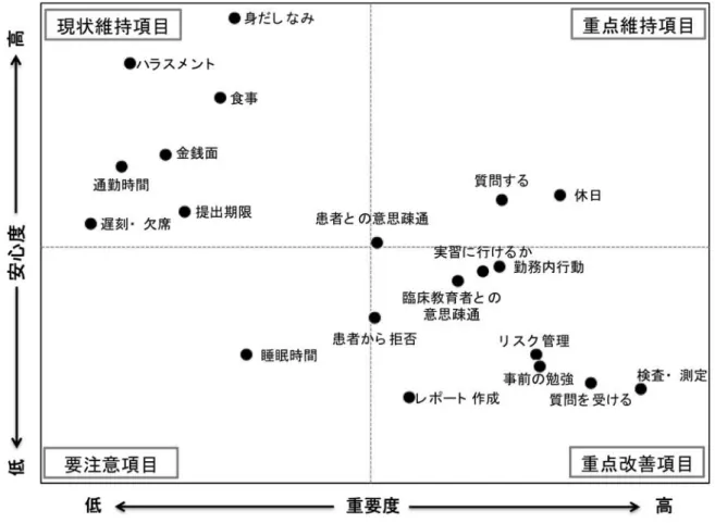 図 2　CS ポートフォリオ分析：全体3. 総合不安度に強く影響する要因：CS ポートフォリオ分析表 3 に、設問別の（安心の程度を点数化した）回答点数の加重平均である安心度と、総合安心度と項目別安心度の相関係数を示す。安心度の最も高い（不安度の最も低い）項目は安心度 3.13 の「身だしなみ」、安心度の最も低い（不安度の最も高い）項目は安心度 1.23 の「レポート作成」であった。一方、総合安心度と最も相関の高い項目は相関係数が 0.69の「検査・測定」、次いで「質問を受ける」（0.63）、「休日」（0.