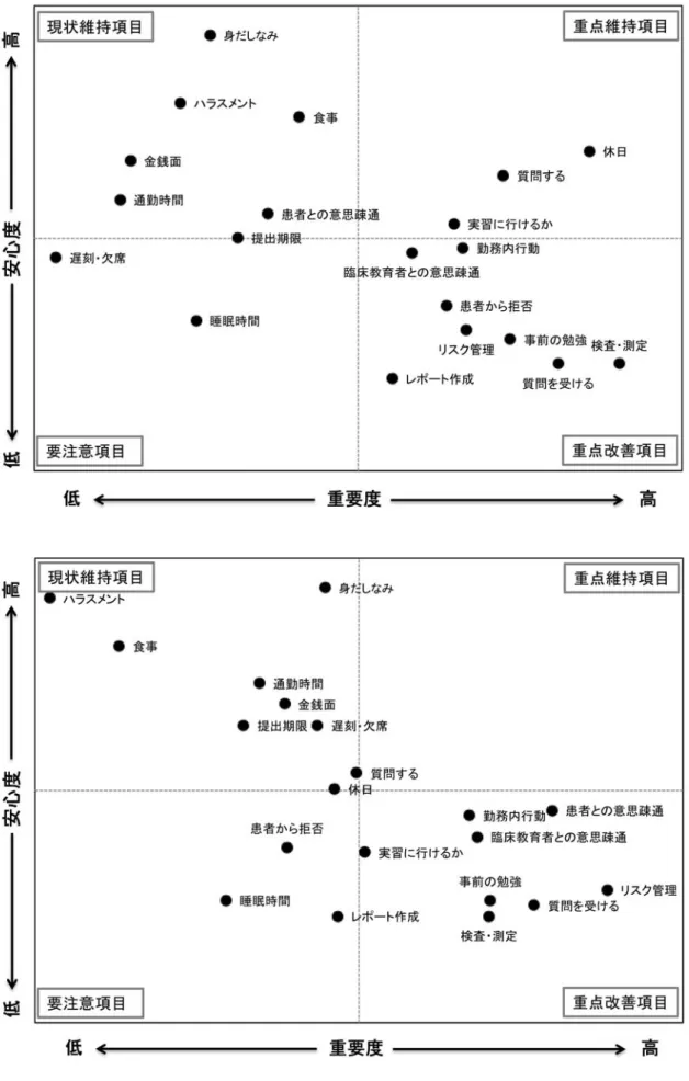 図 3　CS ポートフォリオ分析：男女別（上：男、下：女）