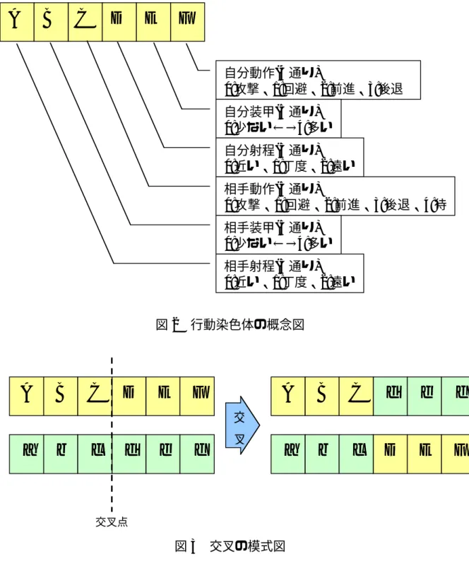 図 2 行動染色体の概念図 図 3 交叉の模式図ABCDEF自分動作(4 通り) 0:攻撃、1:回避、2:前進、3:後退自分装甲(5通り)0:少ない←→4:多い自分射程(3通り)0:近い、1:丁度、2:遠い相手動作(5通り)0:攻撃、1:回避、 2:前進、3:後退、4:待相手装甲(5通り)0:少ない←→4:多い相手射程(3通り)0:近い、1:丁度、2:遠いABCDEFabcdef交叉点DE FdefABCabc交叉
