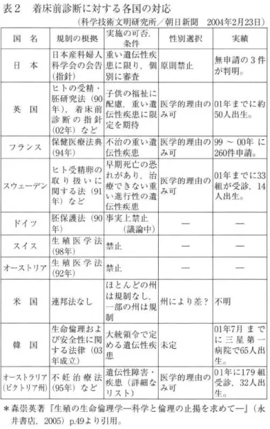 表 2 着床前診断に対する各国の対応 ( 科学技術文明研究所/朝日新開 2 0 0 4 年 2 月 2 3 日) 国 名 規制の根拠 実施の可否. 性別選択 実績 条件 日本産科婦人 重 い遺伝性疾 無申請の 3 件 日 本 科 学会の会告 患に限り.個 原則禁止 ( 指針) 別に審査 が判明。 ヒトの受精・ 子供の福祉に 医研究法 ( 9 0 英 国 年 ) 