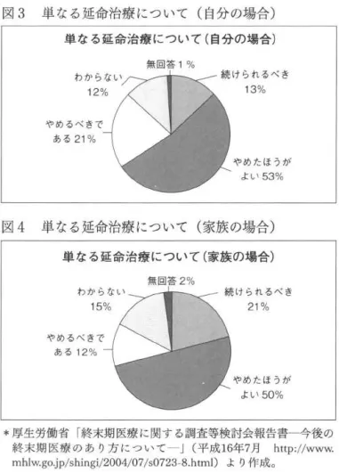 図 3 単なる延命治療について(自分の場合) 単なる延命治療について(自分の場合) 無回答 1 % わからない 12 %  やめるべきで ある 21% 13 %  やめたほうが よい 53% 図 4 単なる延命治療について(家族の場合) 単なる延命治療について(家族の場合) ある 1 2% やめたほうが よい 50 % *厚生労働省「終末期医療に関する調査等検討会報告書ー今後の 終末期医療のあ り方に つい てー J (平成 1 6年7月 h t t p : / / w w w 