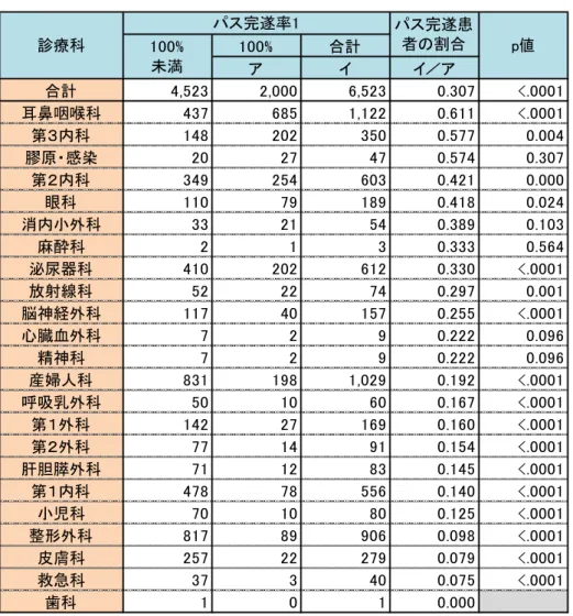 表  6  診療科別クリニカルパス完遂患者の割合  【考察】  耳鼻咽喉科や眼科など、比較的リスクが低い患者の多い診療科において、パス完遂患者の割合 が高めであった。よって、前節にて述べた課題への回答は「比較的リスクの低い傷病を扱う診療 科のほうがパス完遂患者の割合が高い」となる。  これはすなわち、リスクの高い傷病を扱う診療科ほど、パスに記載されている診療行為が実施 されにくいことを意味している。そこで次節では、パスに記載されていないが実施頻度の大きい 医療行為に詳細分析により、パスの改善点を検出可能かを