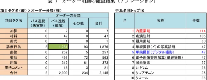 表  7  オーダー明細の確認結果（アブレーション）  （注：すべてのパス・病名の集計結果は Appendix 5 を参照）  分析結果を表 8 （実施件数別比較結果）および表 9 （合併症有無別比較結果）に示す。合併症割 合（＝合併症あり患者／患者数合計）については Fisher の正確確率検定を、平均在院日数および 包括出来高比は Welch の t 検定を採用し、差の検定を行っている。  【分析結果】  まず、表 8 （実施件数別比較結果）について説明する。内服薬剤において有意差が認められた患 者群は