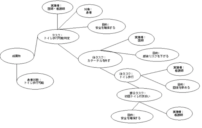 図 4-9 「トイレ歩行できる」の設定意図モデル  このモデルの作成は、クリニカルパス作成者が各タスクとその実施で得られる重要 な目的や患者状態であるアウトカムの関係を把握していることを示している。つまり、 図 4-8 より、 「トイレ歩できる」はタスクである「トイレ歩行させる」のアウトカム であり、その部分タスクにはそれぞれのアウトカムを持っているが、個々のアウトカ ム間での優先順位を上位タスク実施時に判断しなければならない。クリニカルパス作 成者は、その判断では経験で得られる文脈的知識が必要であり、医療
