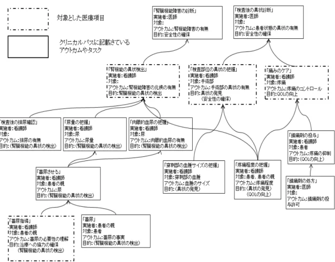 図 4-14 「小児腎生検クリニカルパス」の対象とした医療項目のモデル  4.5 文脈設定による説明文の作成  4.5.1 説明文作成の概要    4.4 で作成されたモデルより、クリニカルパス利用者用と患者説明用の説明文作成 に必要なシステム的に文脈を設定するテンプレートは開発されている。テンプレート は、個別のクリニカルパスに対応する形式でなく、どのクリニカルパスにも対応でき る普遍的なものである。そのため、説明文の狙いを定義し、その定義に基づく説明文 作成ルールが確立された。開発したテンプレートを用い