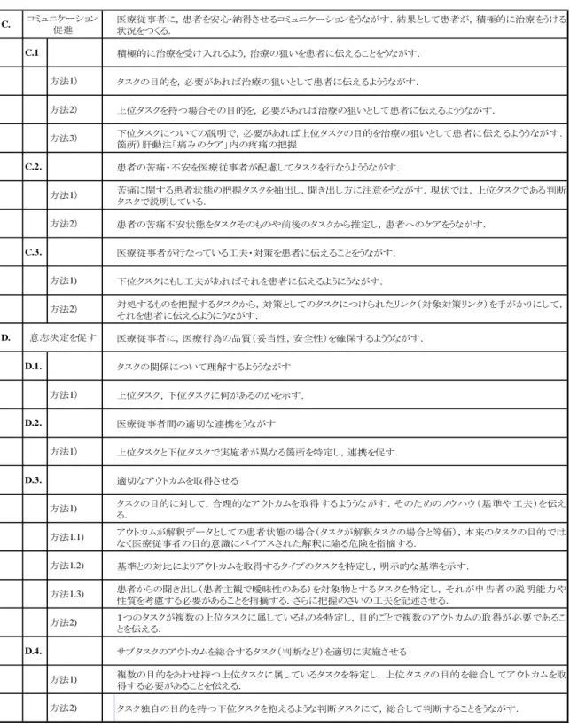 表 4-1 説明文の臨床現場に与える効果  C. 医療従事者に，患者を安心•納得させるコミュニケーションをうながす．結果として患者が，積極的に治療をうける 状況をつくる． C.1 積極的に治療を受け入れるよう，治療の狙いを患者に伝えることをうながす． 方法1） タスクの目的を，必要があれば治療の狙いとして患者に伝えるよううながす． 方法2） 上位タスクを持つ場合その目的を，必要があれば治療の狙いとして患者に伝えるよううながす． 方法3） 下位タスクについての説明で，必要があれば上位タスクの目的を治療の狙いと