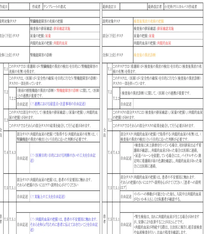 表 4-3  生成された説明文  (「腎生検クリニカルパス」の「腎機能異常の兆候の把握」)  作成者 最終改訂日 最終改訂者 全体（上位）タスク 全体（上位）タスク T.1 T.1 自由記述 自由記述 自由記述 自由記述 自由記述 自由記述 自由記述 自由記述作成日テンプレートの書式 小児科クリニカルパス作成者説明対象タスク腎臓機能障害の兆候の把握説明対象タスク検査後異状の兆候の把握部分（下位）タスク検査後の排尿確認：排尿確認実施部分（下位）タスク検査後の排尿確認：排尿確認実施尿量の把握：尿量尿量の把握：尿