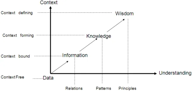図 2-1 データ、情報、知識、知恵の関係を示すモデル（Bellinger, 2004）      Polanyi(1980) は 知 識 を 、 言 葉 で 置 き 換 え る こ と が 可 能 な 形 式 知 (Explicit  knowledge)、言葉で置き換えることができない暗黙知(Tacit knowledge)にわけ、人 間の知識で暗黙知の重要性を示した。そしてポラニーが示した暗黙知の品質的な定義 は、知ること(knowing)ができない知識であり、技能やノウハウなどでの非言語コミ ュニケ