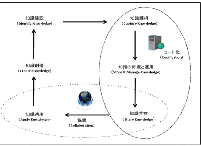 図 2-3 ICT を用いたナレッジ・マネジメントのモデル（Dixon &amp; McGowan, 2008） 