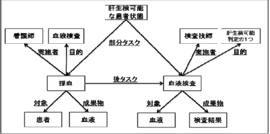 図 4-2 タスクの概念モデル（肝生検前の血液検査）  このタスクの目的と意図は、医師に肝生検実施の可否判断に必要な血液検査で得ら れたデータを提供することである。そして「採血する」のタスク実施者は看護師であ り、成果物は採血された血液になる。血液検査の実施者は検査技師であり、成果物は 検査によって得られた検査結果となって、肝生検の可否判断材料になる。    クリニカルパスに記載内容からタスクの概念を図 4-1 に示す構造に整理され、その 定義を図 4-3 に示す。タスクを実施する実施者、患者自身や患者から