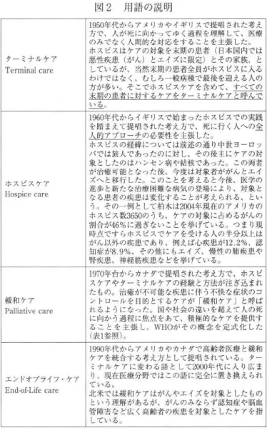 図 2 用語の説明 1 9 5 0 年代からアメリカやイギリスで提唱された考え 方で、人が死に向かつてゆく過程を理解して、医療 のみでなく人間的な対応をすることを主張した。 ホスピスはケアの対象を末期の患者(日本圏内では ターミナルケア 悪性疾患(がん)とエイズに限定)とその家族、と T e r m i n a l c a r e しているが、当然末期の患者全員がホスピスに入る わけではなしむしろ一般病棟で最後を迎える人の 方が多い。そこでホスピスケアを含めて、主三 c ( J ) 主遡の息主に t l 主