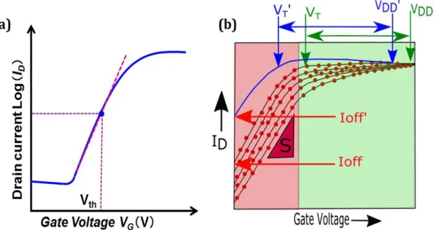 Figure  1.3.  (a)  Schematic  of  the  subthreshold  slope  of  CMOS  device.  (b)  Effect  of  scaling  in  the  COMS  device