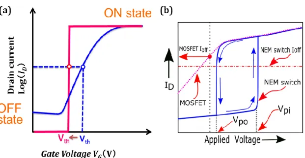 Figure 1.6. Comparison of output characteristics. (a) Switching characteristics of NEM  contact  switch  with  CMOS  switch  (the  blue  curve  is  for  conventional  CMOS,  the  red  curve  is  for  NEM  contact  switching)