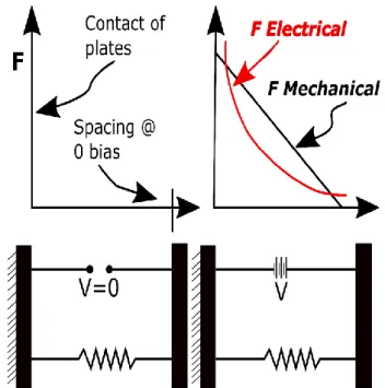 Figure 2.2. Schematic explanation of the equilibrium mechanical and electrostatic force
