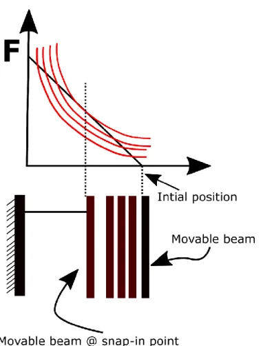 Figure 2.3. Schematic explanation of the equilibrium mechanical and electrostatic force  at pull-in condition